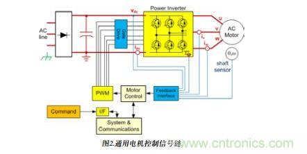 通用電機(jī)控制信號(hào)鏈