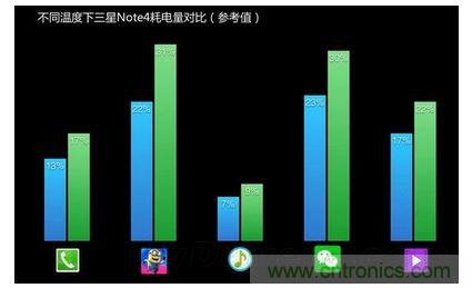 手機(jī)電池寒冷時(shí)為什么總充電？