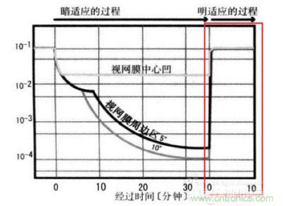 我們能明顯從上圖看到，從明入暗適應(yīng)時(shí)間長(zhǎng)，從暗到明的適應(yīng)時(shí)間短（紅色框內(nèi)）。這些感覺我們也能在我們?nèi)粘Ｉ罱?jīng)驗(yàn)中找到感覺。