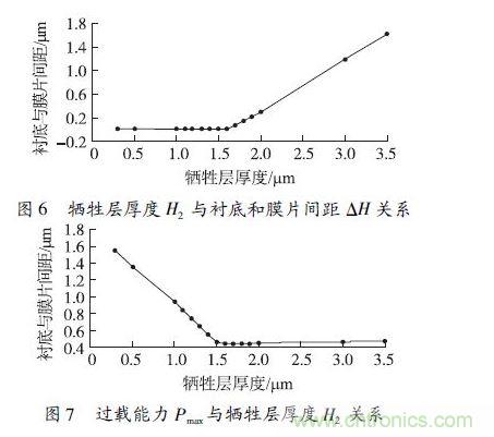 犧牲層厚度H2小于1.6 μm 時，由于彈性膜片在斷裂前受到襯底的支撐，傳感器的過載能力隨犧牲層厚度的減小得到顯著提高