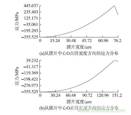 四分之一彈性膜片極限變形時應(yīng)力分布圖