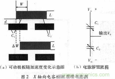 微機(jī)械、雙軸的電容式加速度傳感器的“升級再造”