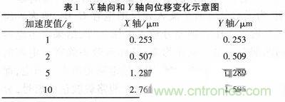 微機(jī)械、雙軸的電容式加速度傳感器的“升級再造”