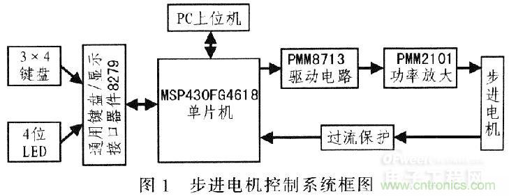 “步步驚心”步進電機控制系統(tǒng)的設(shè)計步驟詳解