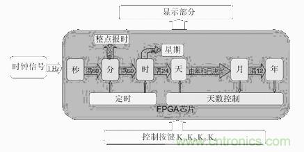 數(shù)字日歷的面世，以軟件方式設(shè)計(jì)硬件的“新坐標(biāo)”