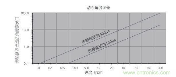 動態(tài)角度誤差和轉(zhuǎn)速之間的線性關系