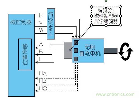 一個無刷直流電機控制系統(tǒng)需要通過磁性位置傳感器(通常用于汽車領域)或光學位置