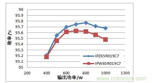 在110 Vac 輸入電壓條件下，TO247 4引腳封裝MOSFET與TO247封裝MOSFET的PFC效率對(duì)比