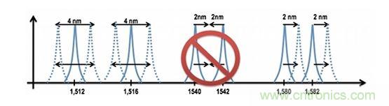 同一條光纖上掛接的每一個FBG傳感器必須具有其獨(dú)立的工作波長范圍
