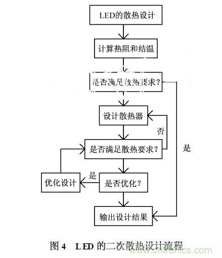 LED二次散熱設(shè)計流程