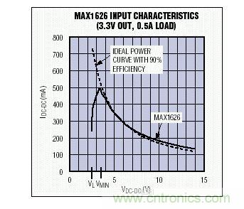 在VMIN以上，MAX1626的輸入I-V特性非常接近于90%效率的理想器件