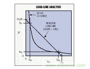 該圖在DC-DC轉(zhuǎn)換器的I-V曲線上附加了一條和電源內(nèi)阻有關(guān)的負(fù)載線
