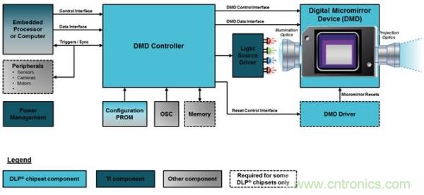 DLP微投掀翻消費電子市場，無屏顯示炙手可熱