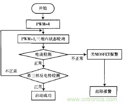 精品解讀：一款四軸飛行器無刷直流電機(jī)驅(qū)動控制的設(shè)計