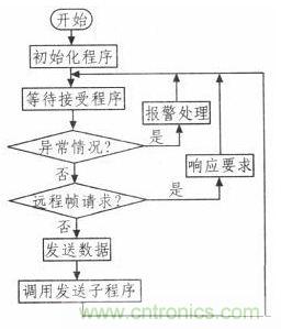 紡織機(jī)的電子送經(jīng)和卷曲系統(tǒng)的設(shè)計與實(shí)現(xiàn)