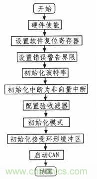 紡織機(jī)的電子送經(jīng)和卷曲系統(tǒng)的設(shè)計與實(shí)現(xiàn)