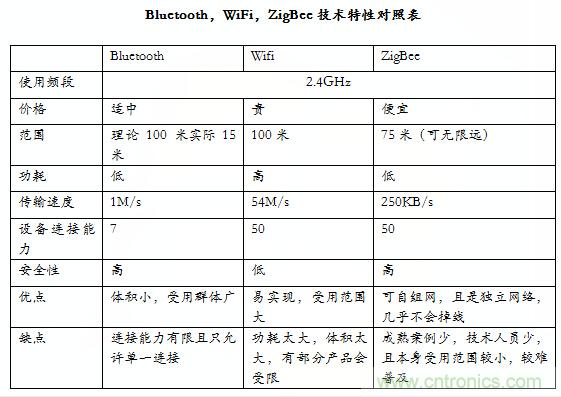 智能家居市場ZigBee/WiFi/藍牙三足鼎立，誰能稱霸？