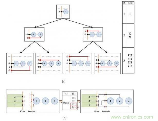 凸點選擇算法。(a)產(chǎn)生可移動的引腳順序。(b)選擇可盡量減少可移動引腳和I/O焊盤間交叉連接的引腳順序。