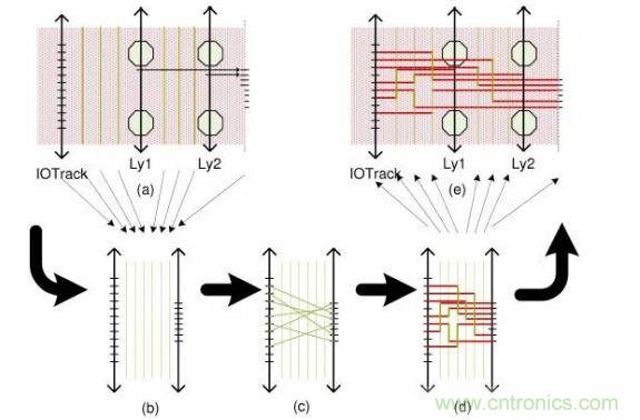 這個簡單例子解釋了布線流程：(a)區(qū)域性層分配，可移動引腳的分配以及版圖抽取。步驟(b)和(d)描述了使用哪根線以及使用通道布線完成從I/O焊盤到引腳的布線。(e)展示了重新映射進原始版圖的布線結(jié)果。