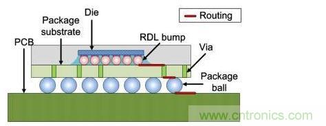 倒裝芯片橫截面：信號線經(jīng)過包括重新布線層在內(nèi)的三個面。