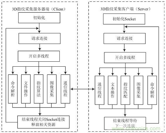 技術(shù)一角：雙目視角非接觸3D指紋識別系統(tǒng)的實現(xiàn)