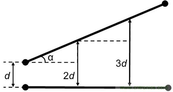 如果沒有并行導(dǎo)線段，版圖性能將得到很大的提升，因為并行導(dǎo)線段經(jīng)常是串?dāng)_的來源。隨著并行導(dǎo)線長度的增長，串?dāng)_等級將呈線性增加。當(dāng)并行導(dǎo)線之間的間距增加時，串?dāng)_則呈二次方減小。讓我們把兩條并行的1mm長導(dǎo)線在間距為d時所產(chǎn)生的串?dāng)_等級設(shè)為e。 如果導(dǎo)線段之間有個夾角，那么當(dāng)這個夾角增加時，串?dāng)_等級將下降。這時的串?dāng)_不取決于導(dǎo)線長度，僅受限于夾角值： 其中α代表導(dǎo)線段之間的夾角。 圖5：如何導(dǎo)線段之間有個夾角，那么串?dāng)_等級將隨這個夾角的增加而減小(d：導(dǎo)線段之間的距離，α：導(dǎo)線段之間的夾角)。 下面考慮三種導(dǎo)線布線方式。在圖2中的左邊(90度布局)，由于并行線段而存在最大的導(dǎo)線長度和最大的電磁干擾值。在圖2的中間(45度布局)，導(dǎo)線長度和電磁干擾值都減小了。在圖2的右邊(任意角度)，導(dǎo)線長度最短，也沒有并行的導(dǎo)線段，因此干擾值可以忽略不計。 圖6：三種導(dǎo)線布線方式。 因此任意角度布線有助于減小總的導(dǎo)線長度，并顯著減少電磁干擾。另外你應(yīng)該還記得對信號延時的影響吧(導(dǎo)線方向不應(yīng)該并行，并且不應(yīng)該垂直于PCB玻璃纖維方向)。
