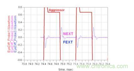 微帶線遠端串?dāng)_和近端串?dāng)_時域響應(yīng)仿真（Waveform：波形；Aggressor：入侵信號）