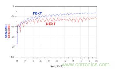 仿真微帶線 Sdd31和 Sdd41(FEXT：遠端串?dāng)_；NEXT：近端串?dāng)_)