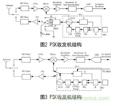 無線傳感器網(wǎng)絡(luò)射頻前端系統(tǒng)架構(gòu)如何實(shí)現(xiàn)低功耗？