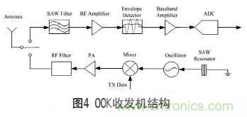 無線傳感器網(wǎng)絡(luò)射頻前端系統(tǒng)架構(gòu)如何實(shí)現(xiàn)低功耗？