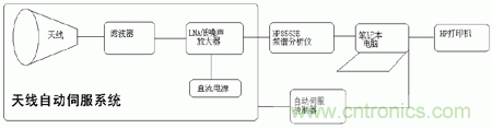 國防最前沿：電磁環(huán)境自動測試，衛(wèi)星地球站接招吧！