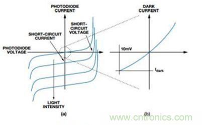 電路突擊：優(yōu)化設計光電二極管傳感器電路