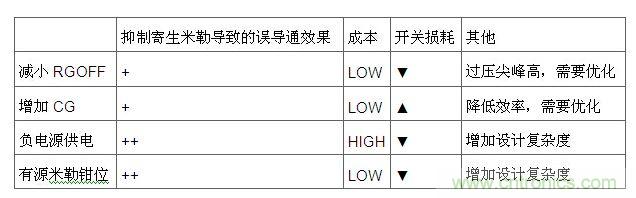 以上闡述的四種技術(shù)的對(duì)比如下表