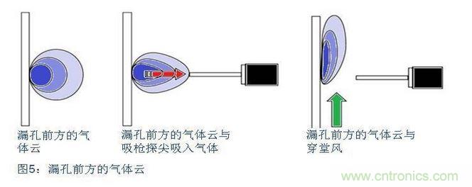 八、在試漏區(qū)避免穿堂風(fēng)對吸槍的影響