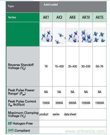  Littelfuse提供全套的AK大功率系列瞬態(tài)抑制二極管產(chǎn)品。