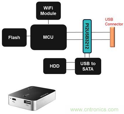 USB 3.0大刀闊斧，說說USB 3.0接口應(yīng)用設(shè)計(jì)的癥結(jié)