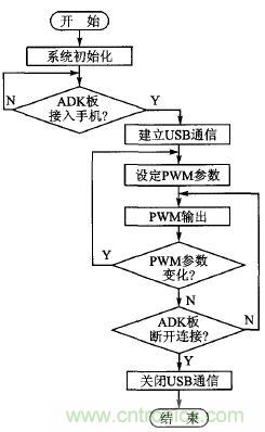 基于安卓開放配件AOA協(xié)議的PWM信號(hào)控制系統(tǒng)設(shè)計(jì)