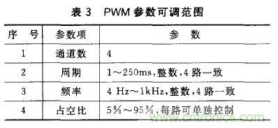 基于安卓開放配件AOA協(xié)議的PWM信號(hào)控制系統(tǒng)設(shè)計(jì)