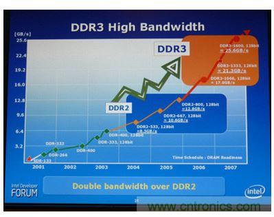 內(nèi)存帶寬的優(yōu)點(diǎn)