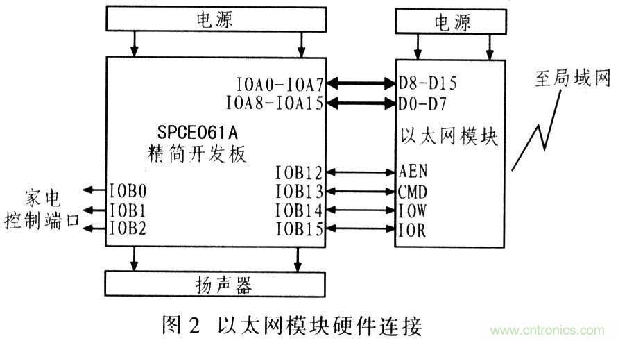 電路發(fā)燒友：以太網(wǎng)控制平臺電路設(shè)計(jì)