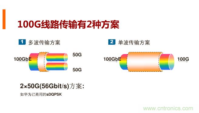 一張圖讓你遍知100G傳輸技術(shù)！