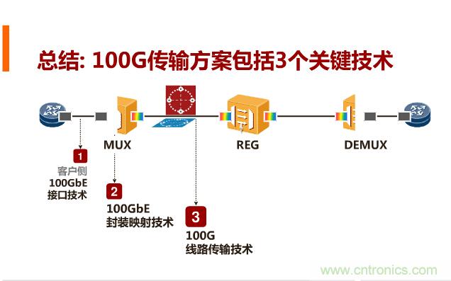 一張圖讓你遍知100G傳輸技術(shù)！