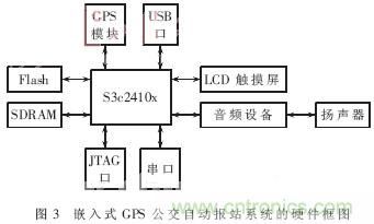 GPS公交自動報站系統(tǒng)的設(shè)計與研究