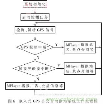 GPS公交自動報站系統(tǒng)的設(shè)計與研究