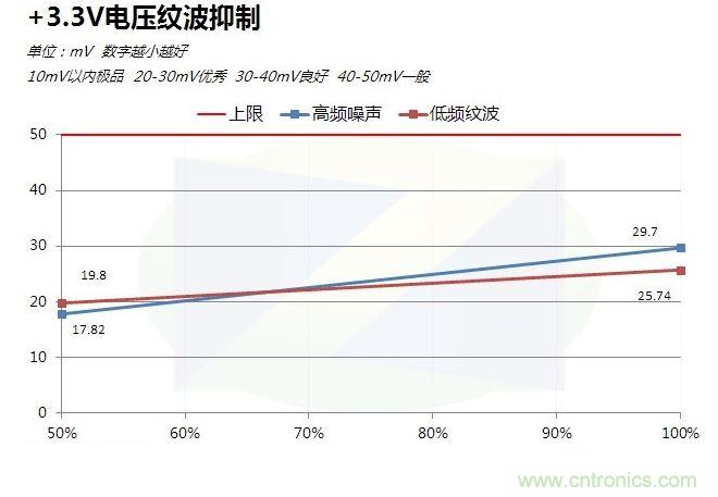 +3.3V紋波表現(xiàn)