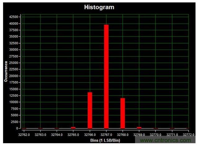 通道1 (AIN1)的直流直方圖，使用板載電源；0V直流輸入信號(hào)；400ksps采樣率；65,536個(gè)采樣；編碼分散性為6 LSB，98.6%的編碼在三個(gè)中心LSB之內(nèi)；標(biāo)準(zhǔn)偏差為0.664；室溫。數(shù)據(jù)來自于MAXREFDES71參考設(shè)計(jì)。