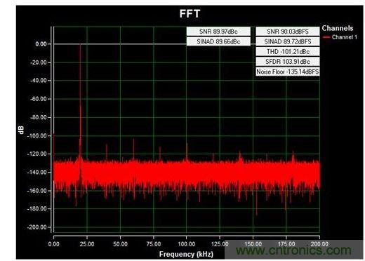 通道1 (AIN1)的交流FFT，使用板載電源；差分-12V至+12V、20kHz正弦波輸入信號(hào)；400ksps采樣率；Blackman-Harris窗；室溫。數(shù)據(jù)來自于MAXREFDES71參考設(shè)計(jì)。