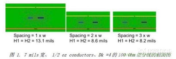 展示了三種不同耦合的100Ohm差分對的橫截面，緊耦合，松耦合，沒有耦合