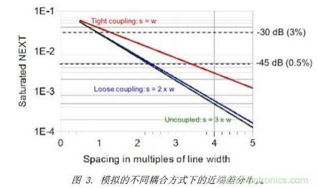 模擬了三種不同差分耦合方式的情況下，差分對之間近端串?dāng)_的情況