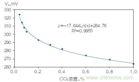 反對數(shù)轉(zhuǎn)換器如何線性化二氧化碳傳感器？